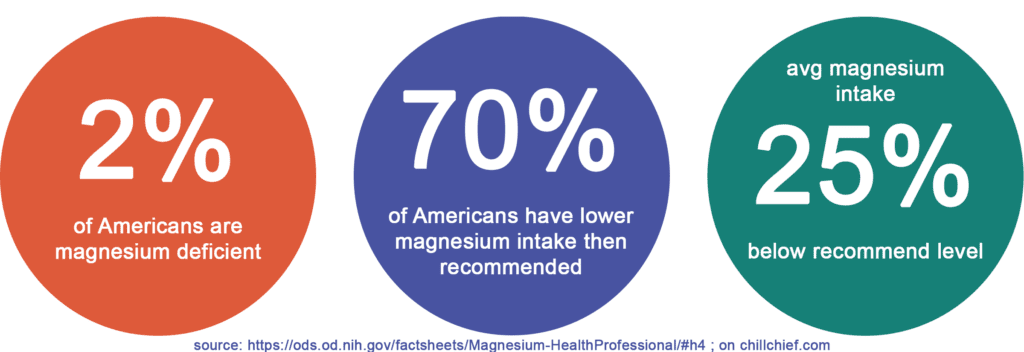 American Magnesium Levels - 2% magnesium deficient, 70% lower than recommended intake, 25% below recommended level