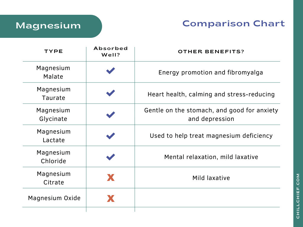 Magnesium for Anxiety Comparison Chart